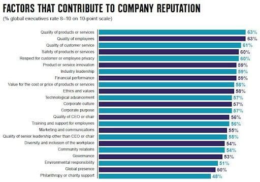 company reputation factors