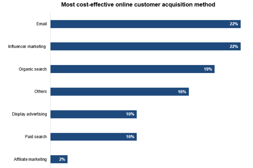 cost effective customer acquisition methods