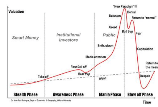 investment life cycle