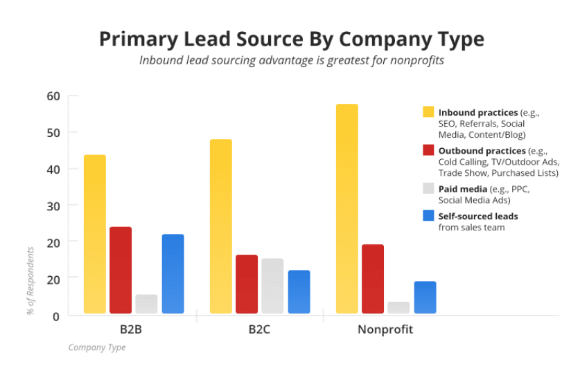 leads by company type
