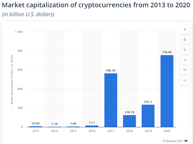 market capitalization crypto 2013-2020