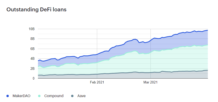 outstanding DeFi loans