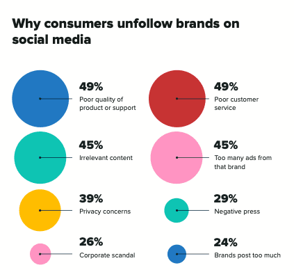 why consumers unfollow