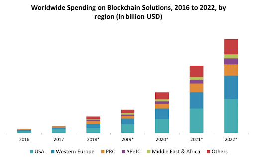 worldwide spending on bitcoin solutions